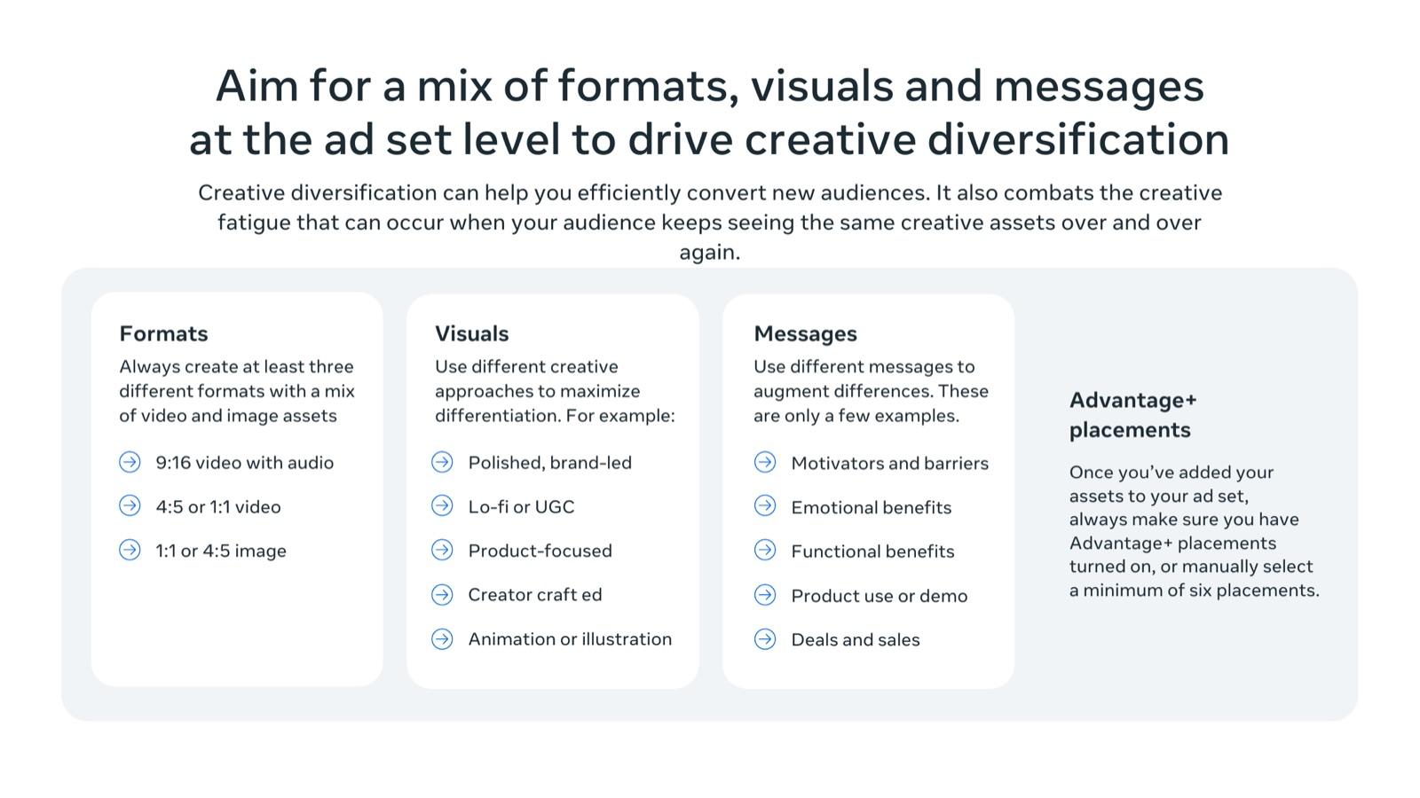 BFCM 2026 creative playbook by Meta, slide 8: Aim for a mix of formats, visuals and messages at the ad set level to drive creative diversification