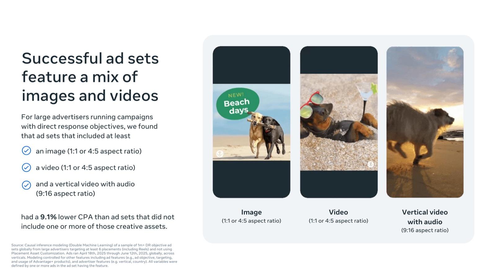 BFCM 2026 creative playbook by Meta, slide 10: Successful ad sets feature a mix of images and videos