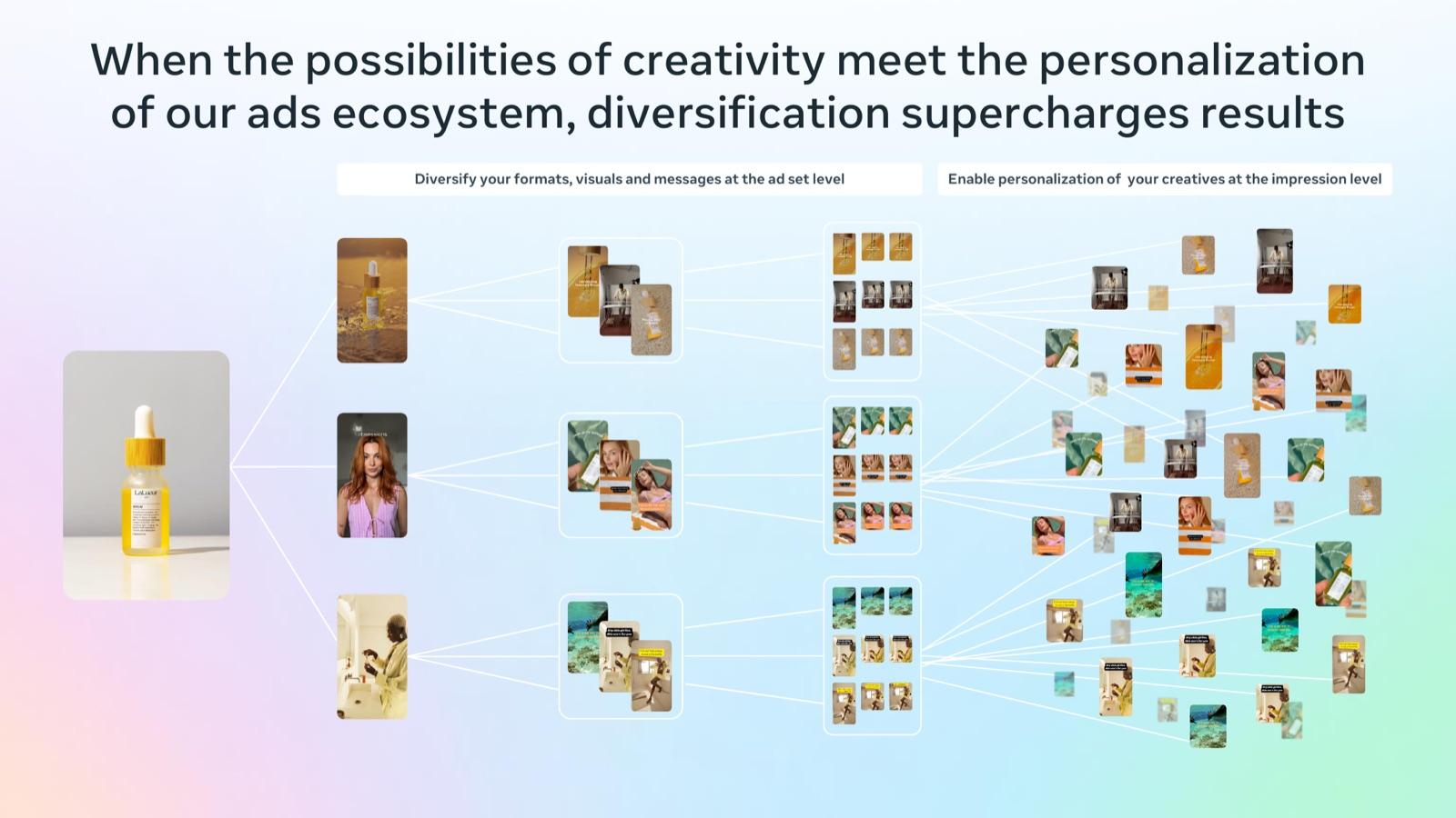 BFCM 2026 creative playbook by Meta, slide 12: When the possibilities of creativity meet the personalization of our ads ecosystem, diversification supercharges results
