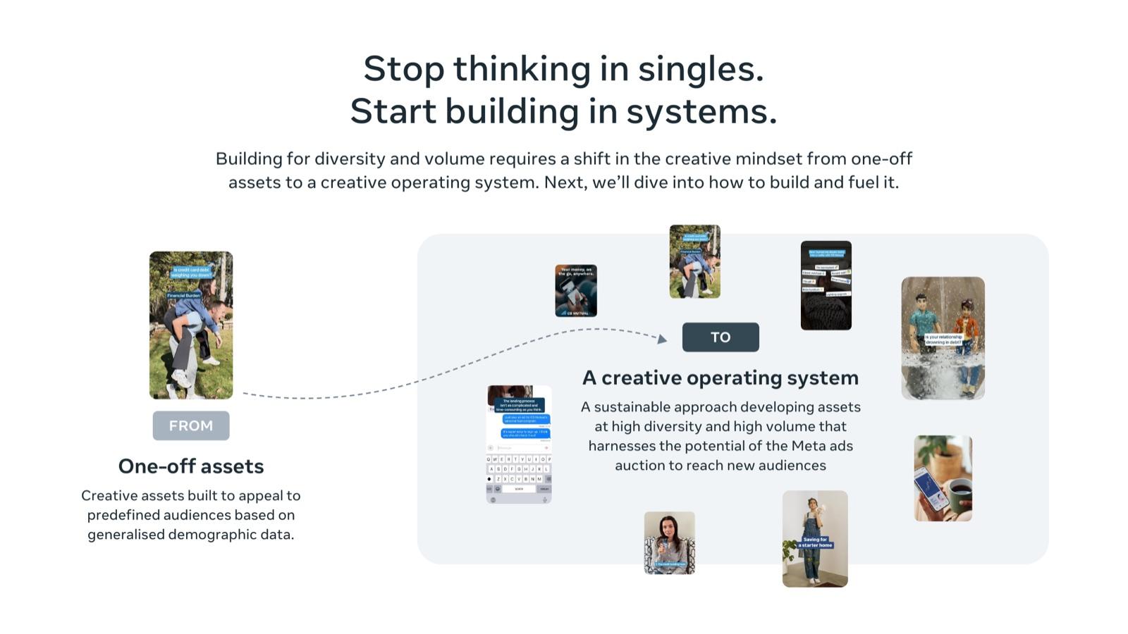 BFCM 2026 creative playbook by Meta, slide 19: Stop thinking in singles. Start building in systems