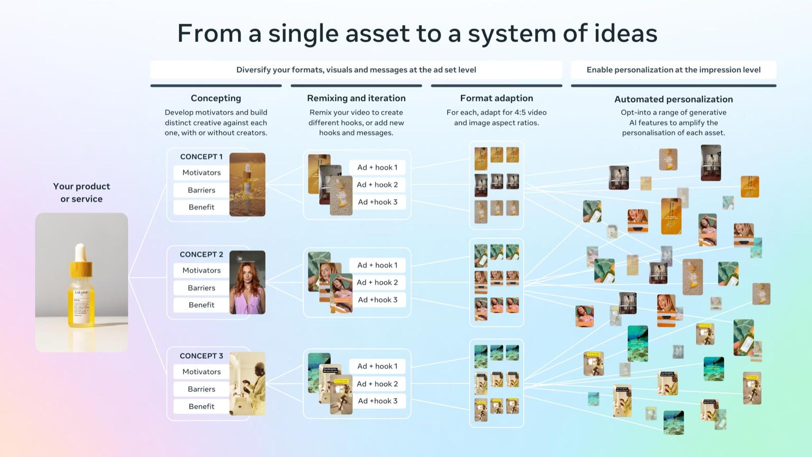 BFCM 2026 creative playbook by Meta, slide 20: From a single asset to a system of ideas